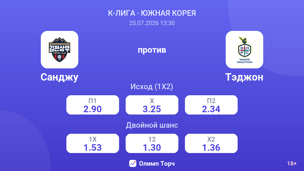 Санджу против Тэджон — коэффициенты