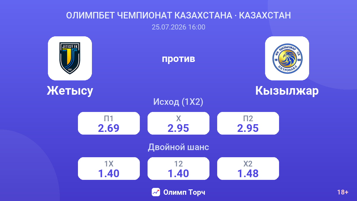Жетысу против Кызылжар — коэффициенты