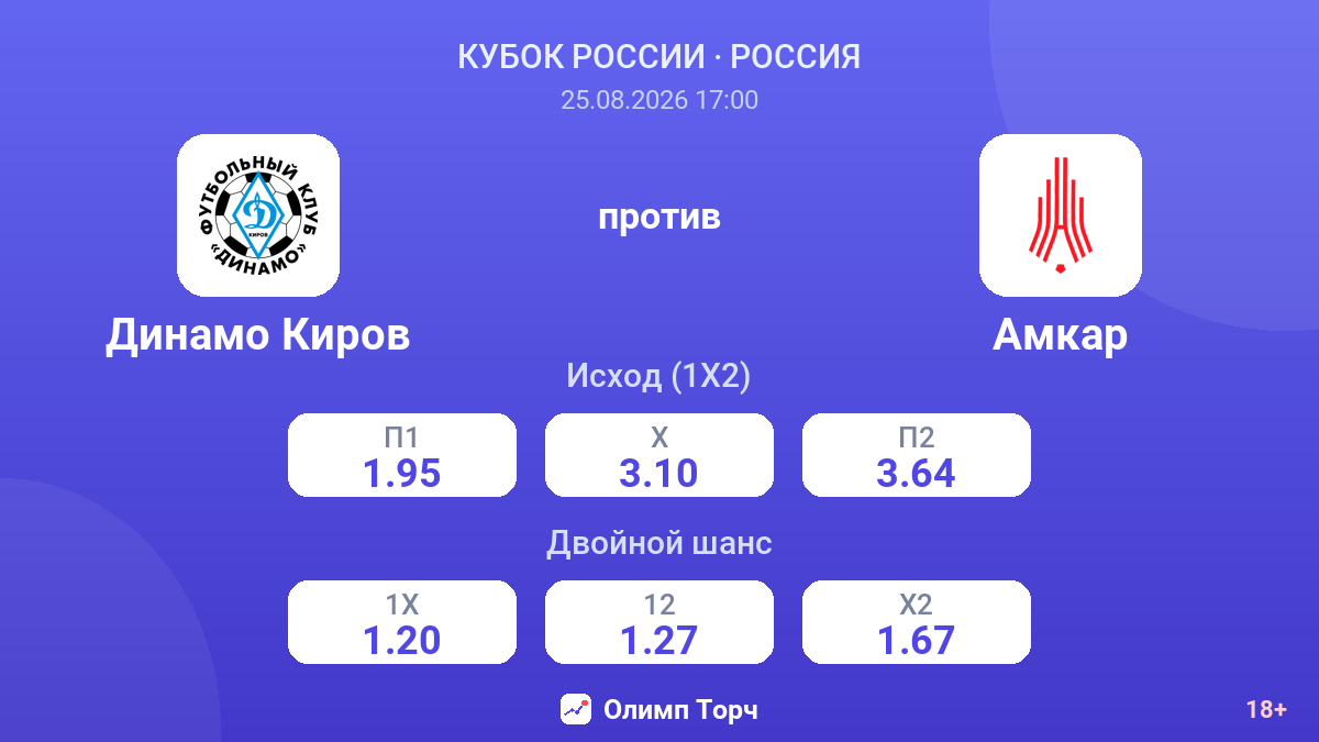 Динамо Киров — Амкар — коэффициенты
