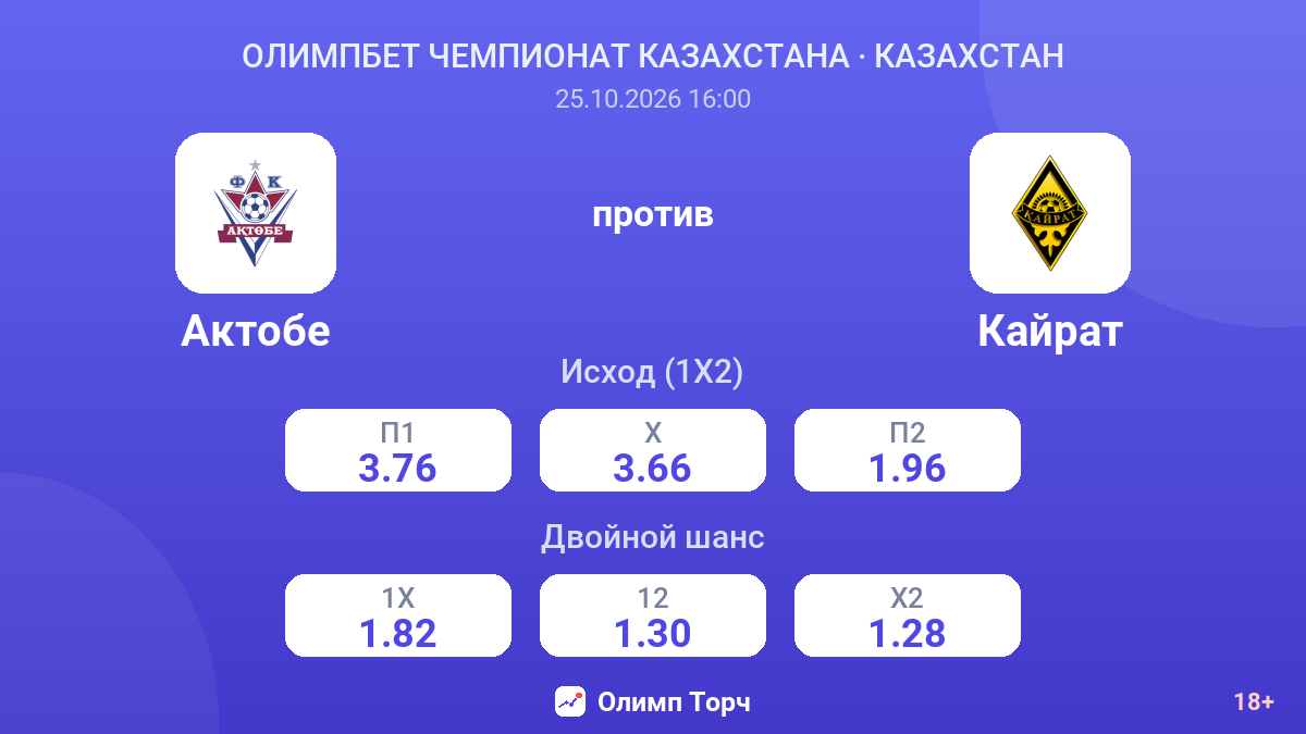 Актобе — Кайрат — коэффициенты