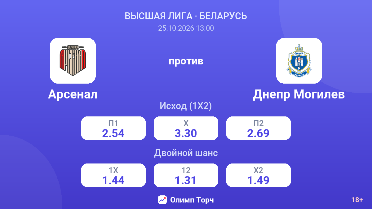Арсенал — Днепр Могилев — коэффициенты