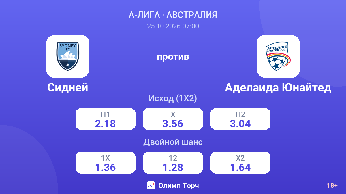 Сидней — Аделаида Юнайтед — коэффициенты