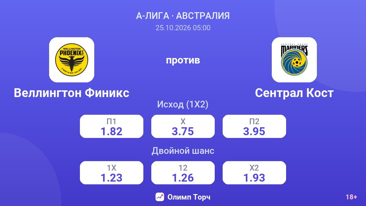 Веллингтон Финикс — Сентрал Кост — коэффициенты