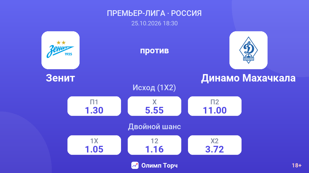 Зенит — Динамо Махачкала — коэффициенты