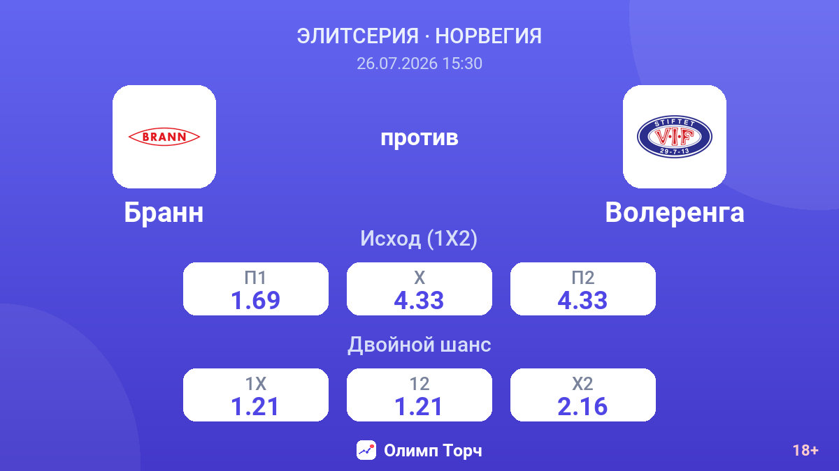 Бранн против Волеренга — коэффициенты