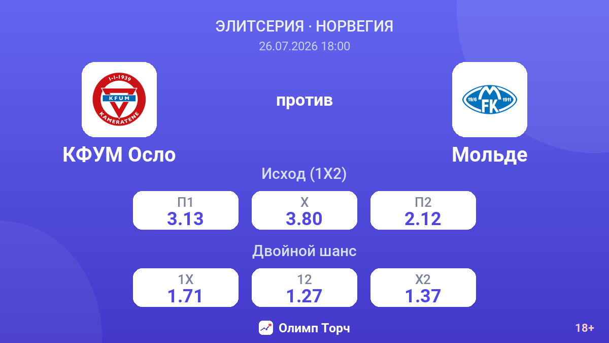 КФУМ Осло против Мольде — коэффициенты
