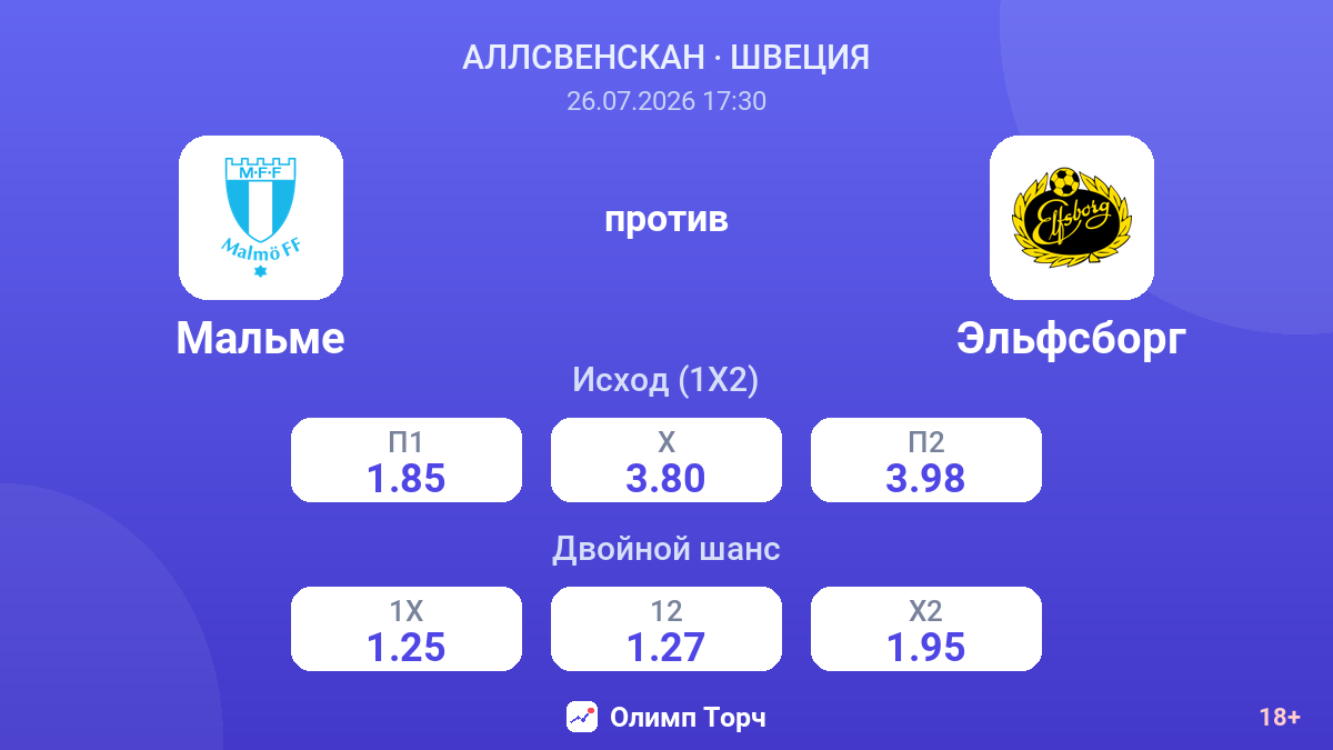 Мальме против Эльфсборг — коэффициенты
