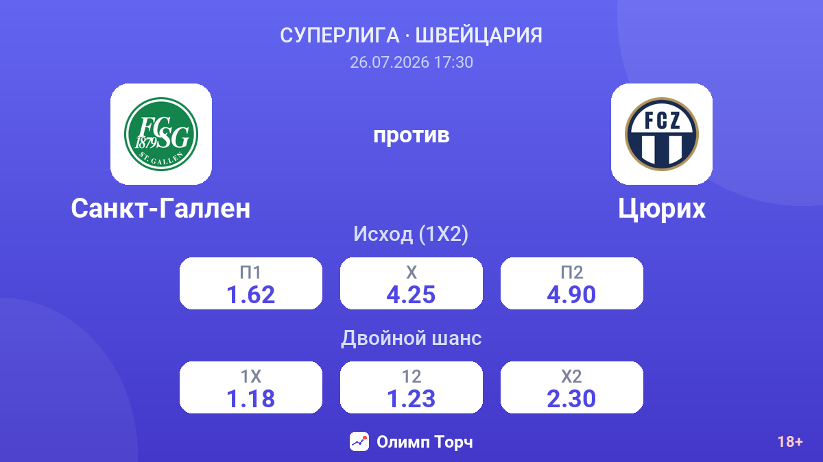 Санкт-Галлен против Цюрих — коэффициенты