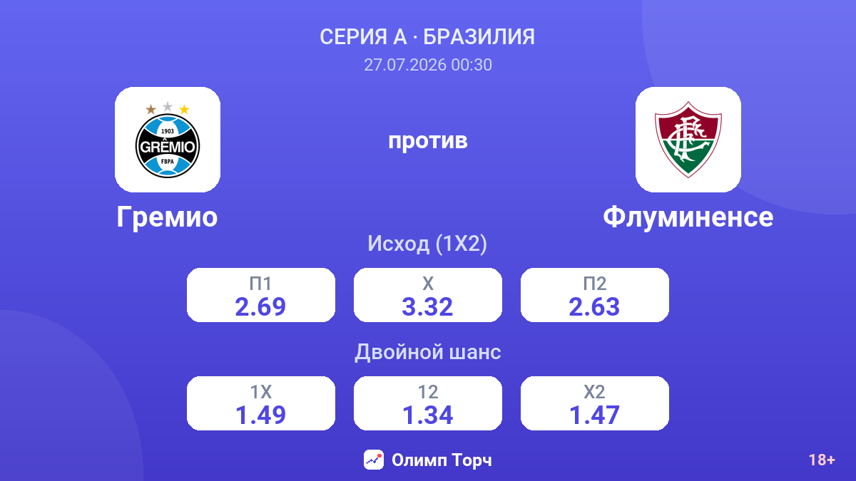 Гремио против Флуминенсе — коэффициенты
