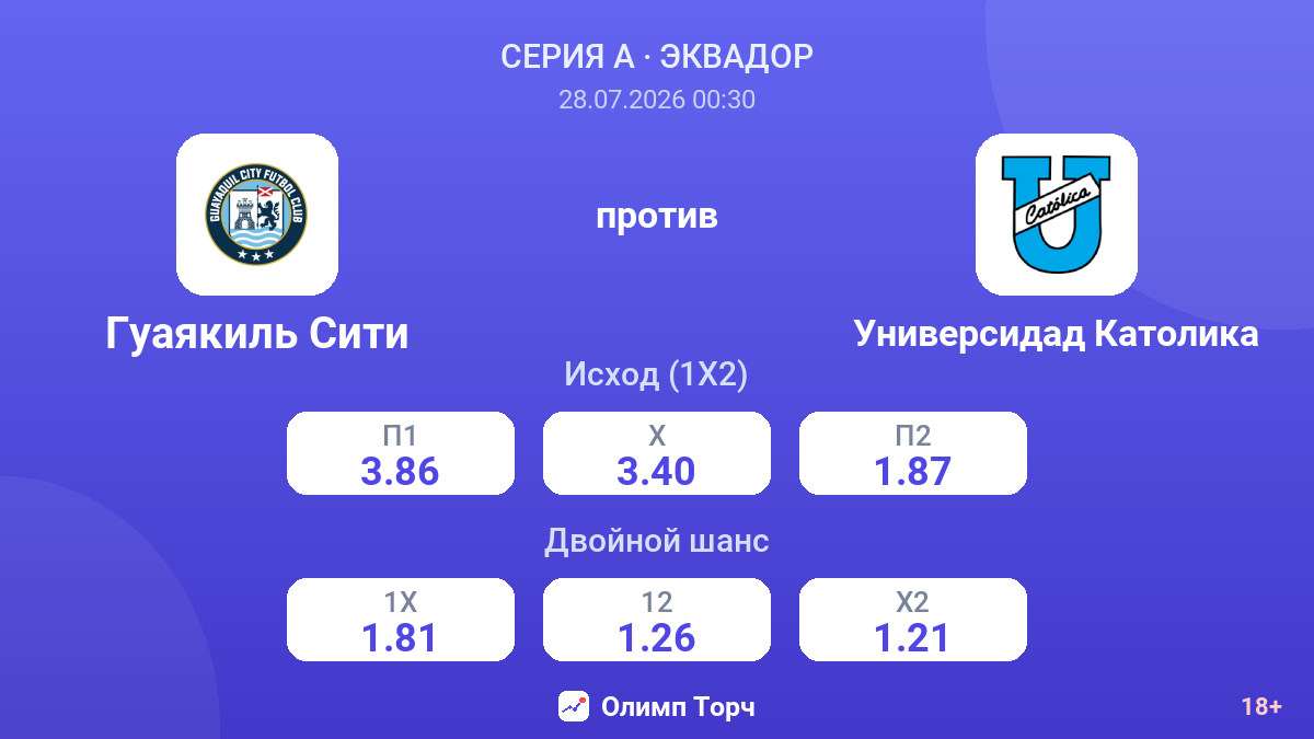 Гуаякиль Сити против Универсидад Католика — коэффициенты