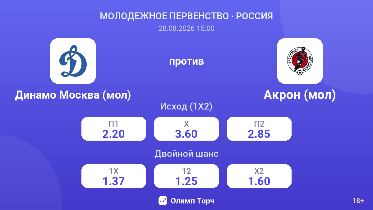 Динамо Москва (мол) — Акрон (мол) — коэффициенты