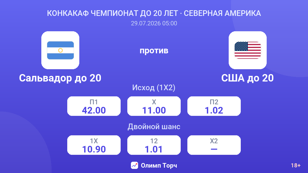 Сальвадор до 20 против США до 20 — коэффициенты