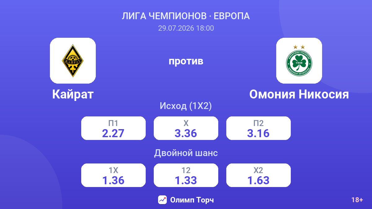 Кайрат против Омония Никосия — коэффициенты