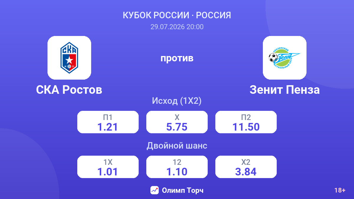 СКА Ростов против Зенит Пенза — коэффициенты