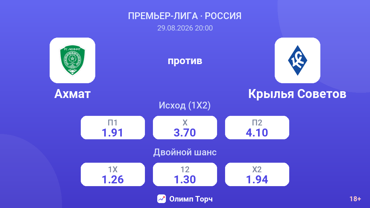 Ахмат — Крылья Советов — коэффициенты