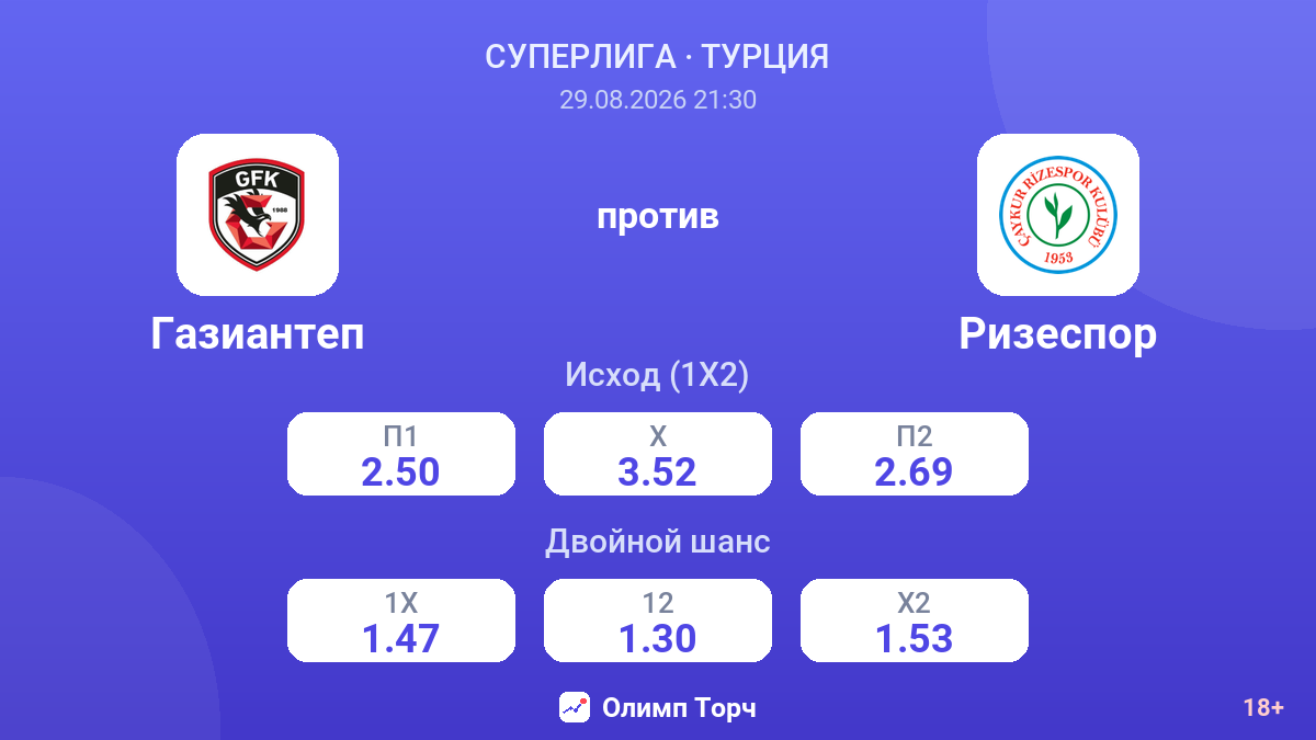 Газиантеп — Ризеспор — коэффициенты