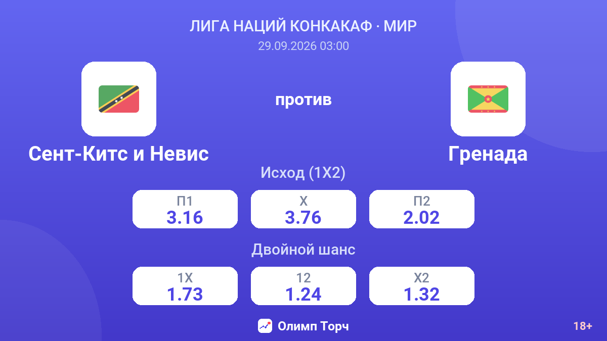 Сент-Китс и Невис — Гренада — коэффициенты