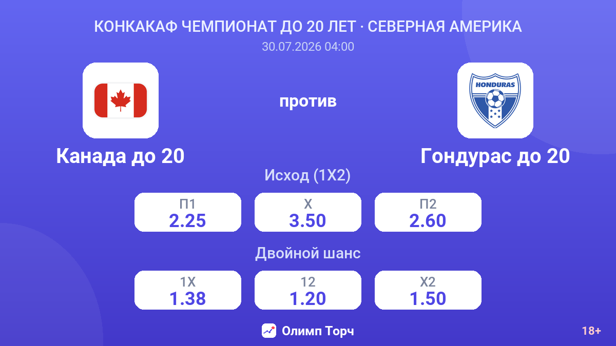 Канада до 20 против Гондурас до 20 — коэффициенты