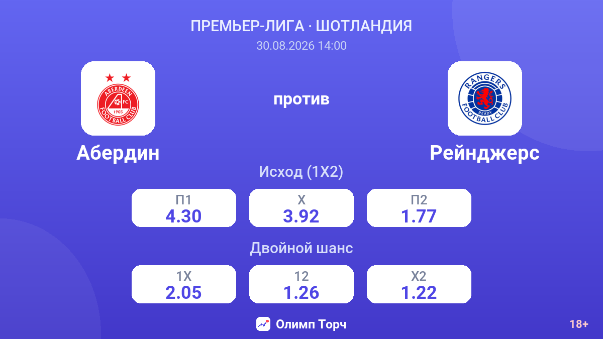 Абердин — Рейнджерс — коэффициенты