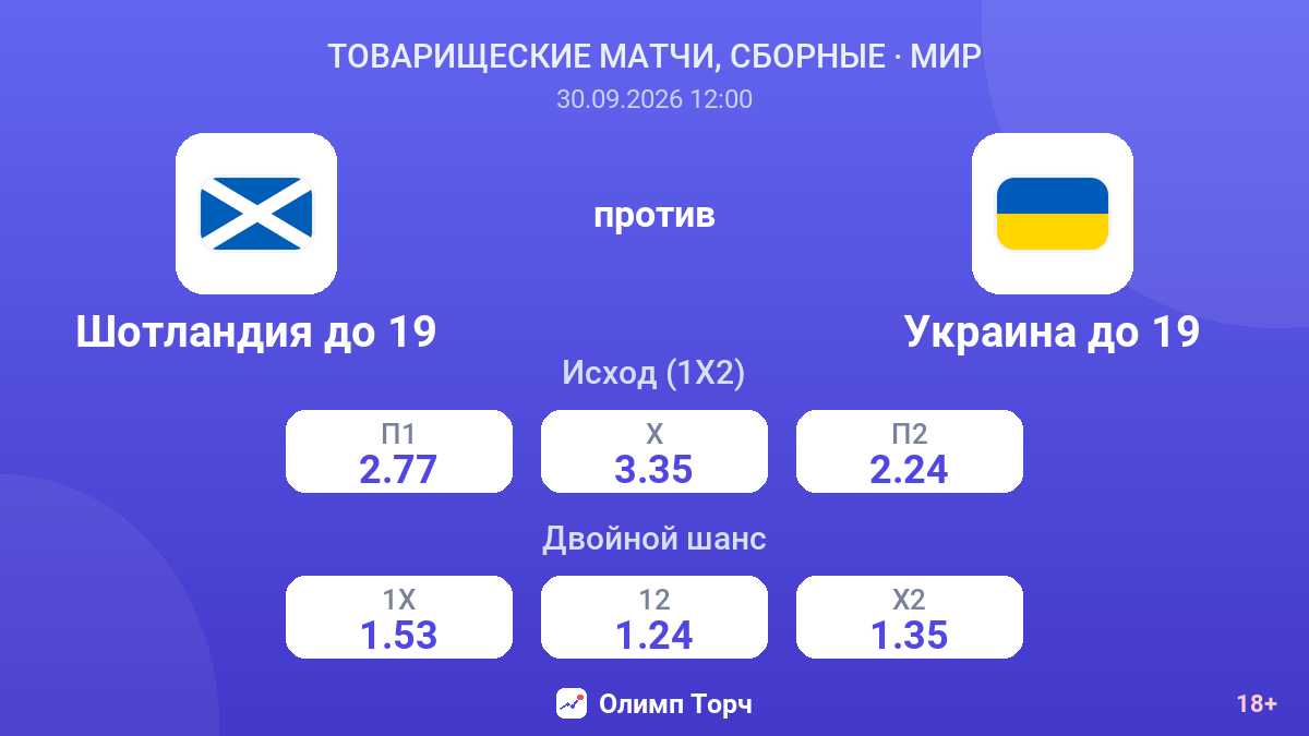Шотландия до 19 — Украина до 19 — коэффициенты
