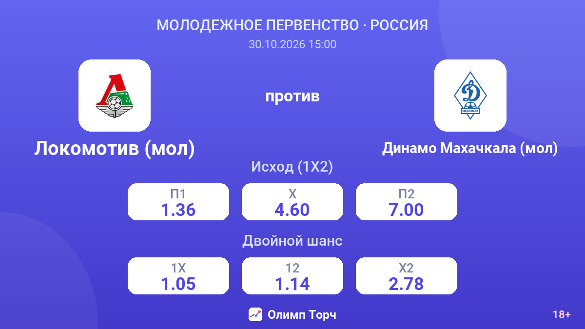 Локомотив (мол) — Динамо Махачкала (мол) — коэффициенты