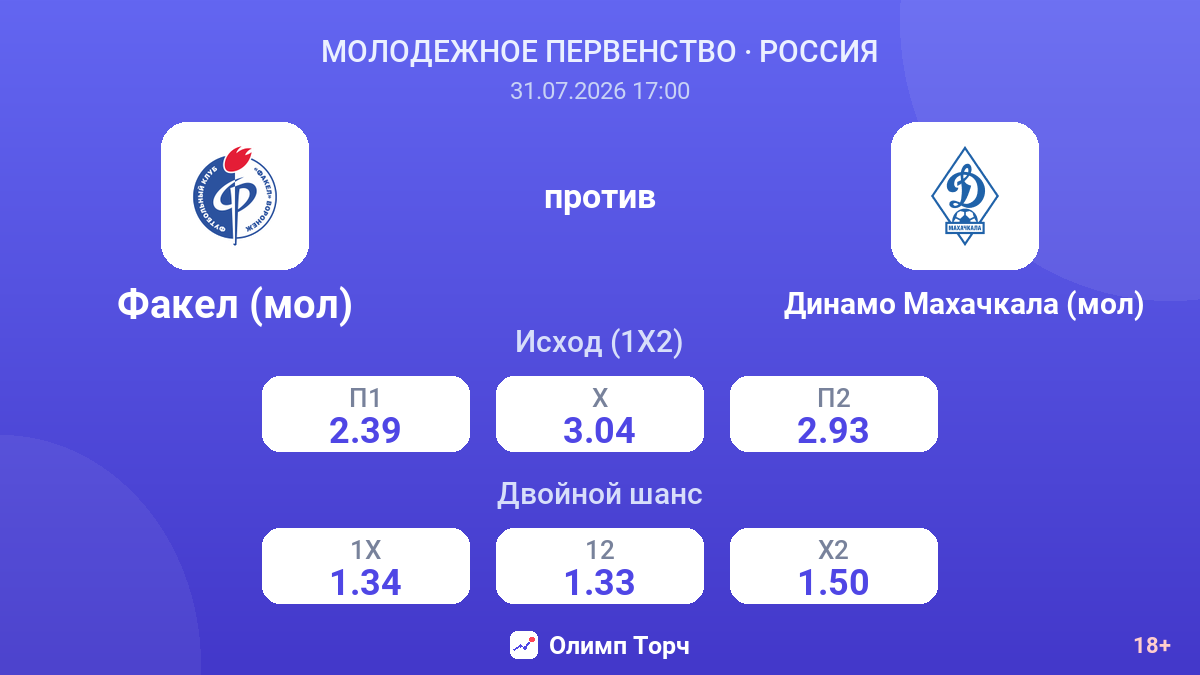 Факел (мол) против Динамо Махачкала (мол) — коэффициенты