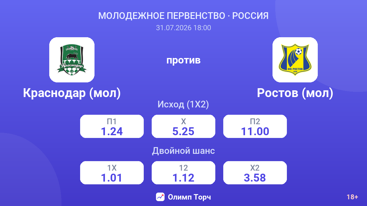 Краснодар (мол) против Ростов (мол) — коэффициенты