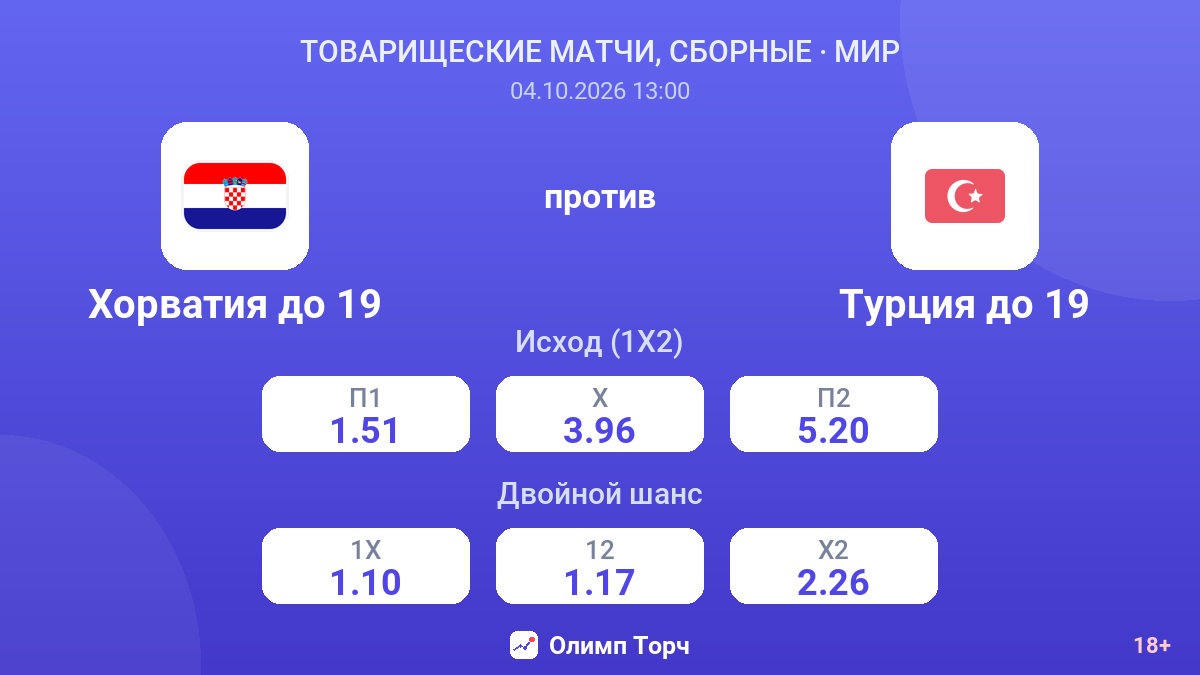 Хорватия до 19 — Турция до 19 — коэффициенты
